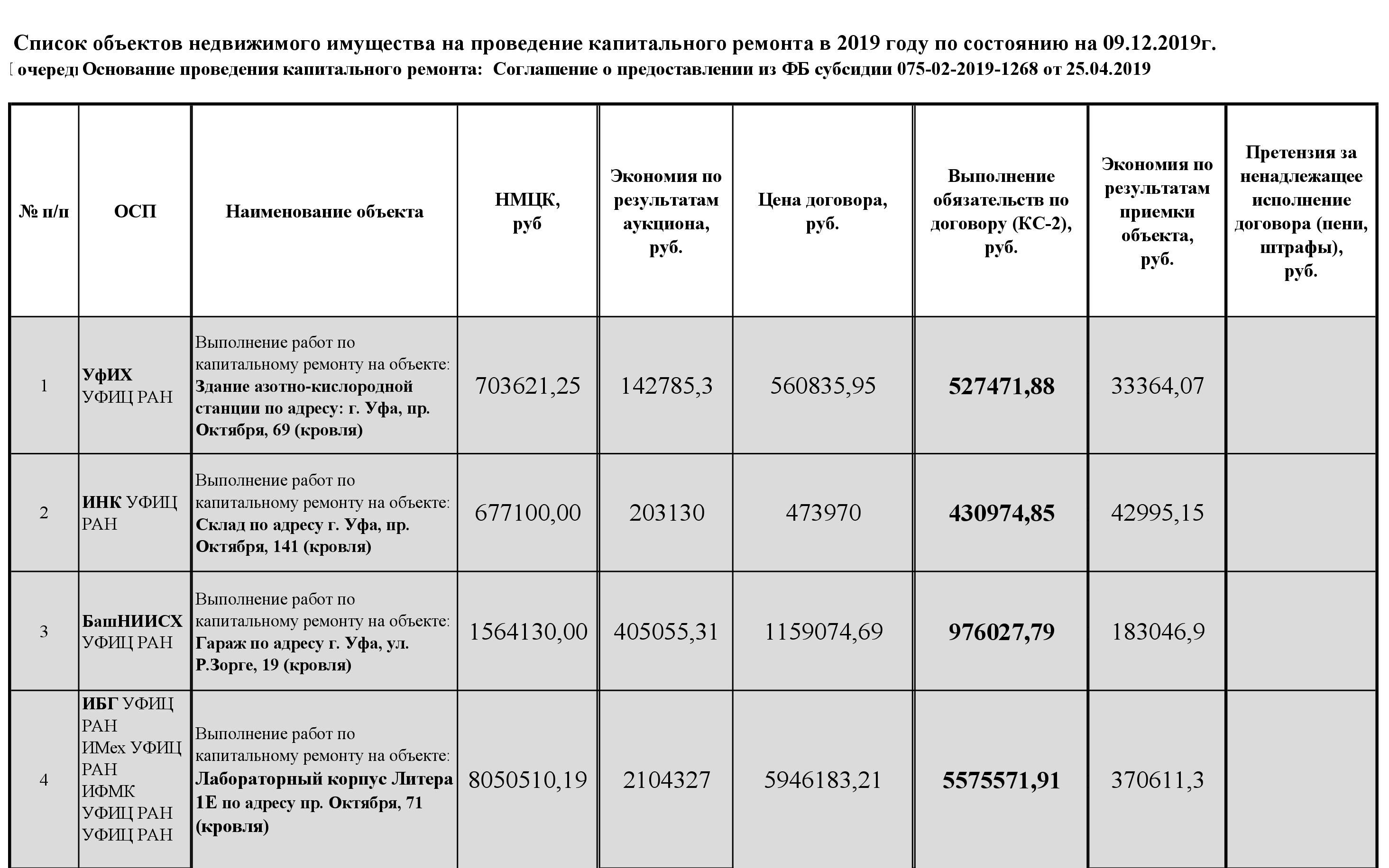 Капитальный ремонт – УФИЦ РАН